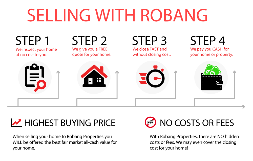 Infographic depicting the steps of selling a home in St. Louis with Robang Properties