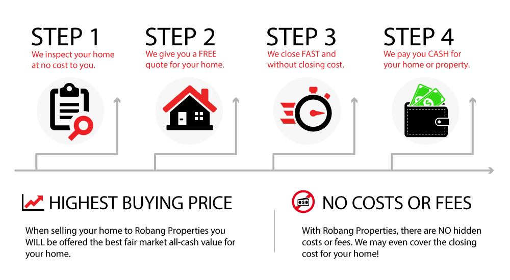 Infographic of the four easy steps of selling a home with Robang Properties